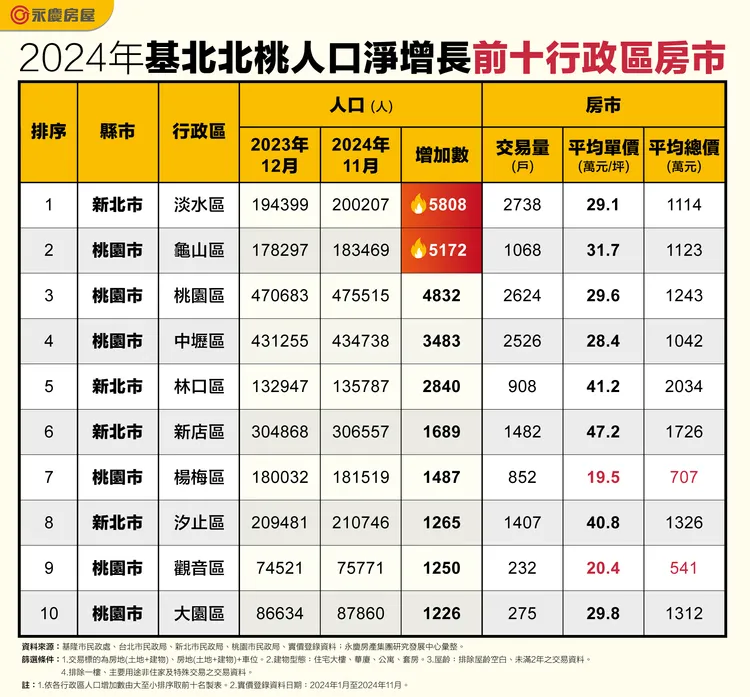 2024年基北北桃人口淨增長前十行政區房市