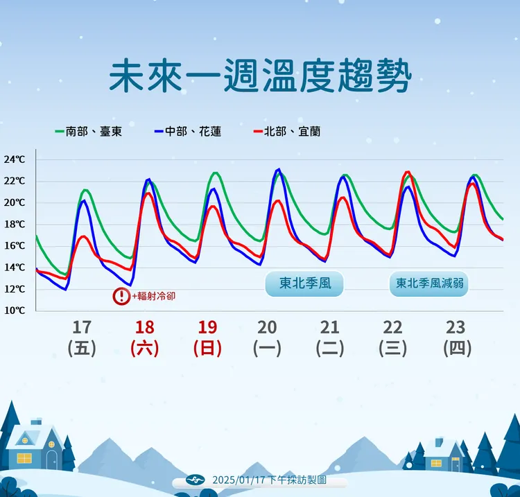 明（18日）白天起溫度將有所回升。氣象署提供