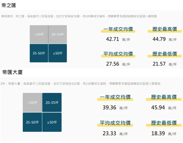 城揚所興建的大樓案，近期實登屢創新高。翻攝樂居網