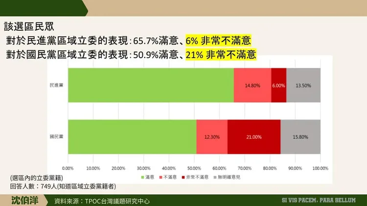 TPOC民調顯示，選區民眾對於藍綠區域立委的滿意度都超過5成。翻攝自沈伯洋臉書