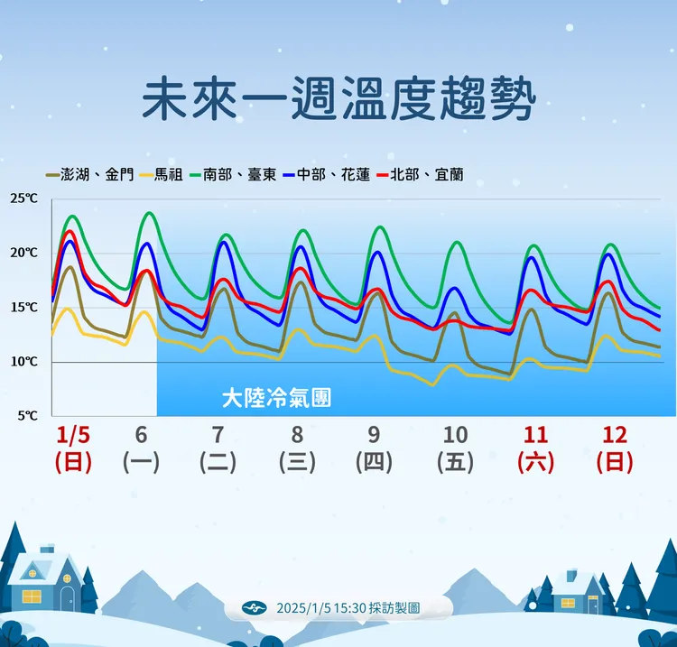 未來一週溫度。氣象署提供