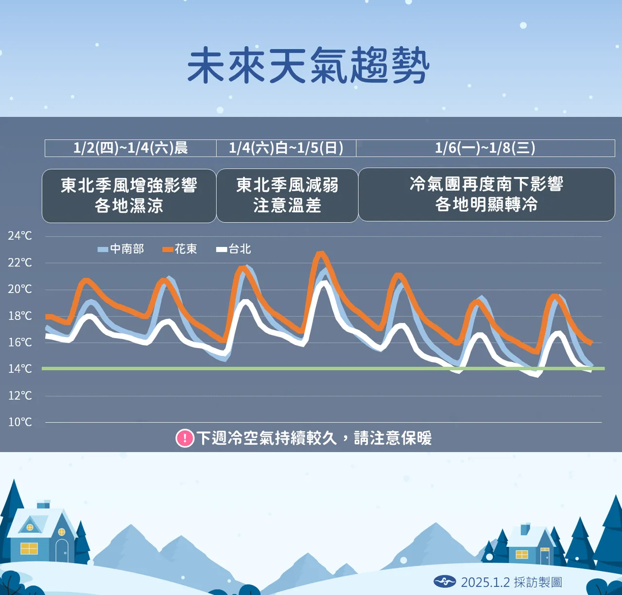 未來天氣趨勢。氣象署提供