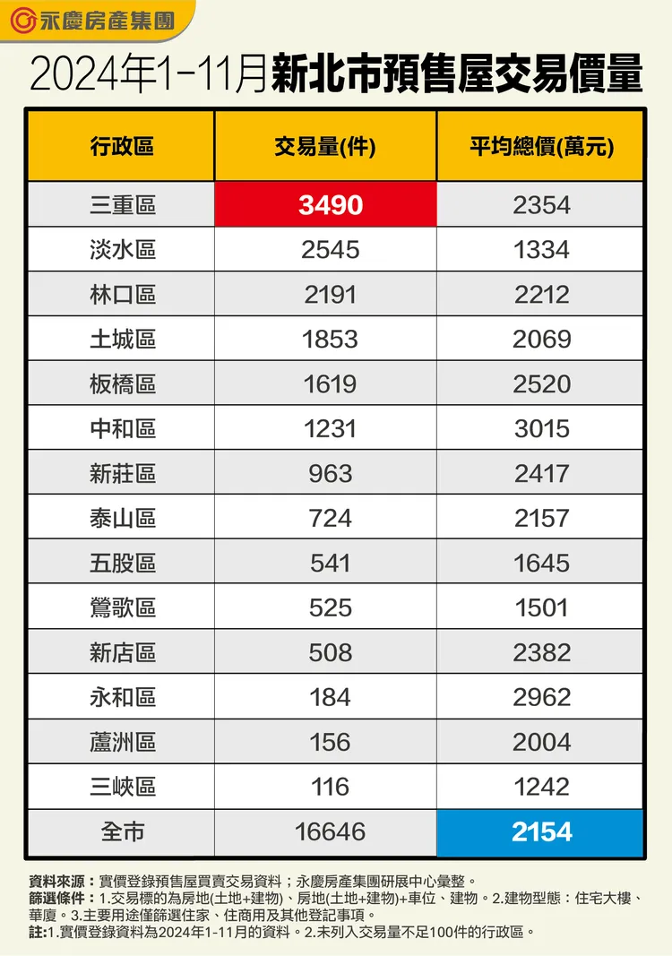 2024年1-11月新北市預售屋交易價量