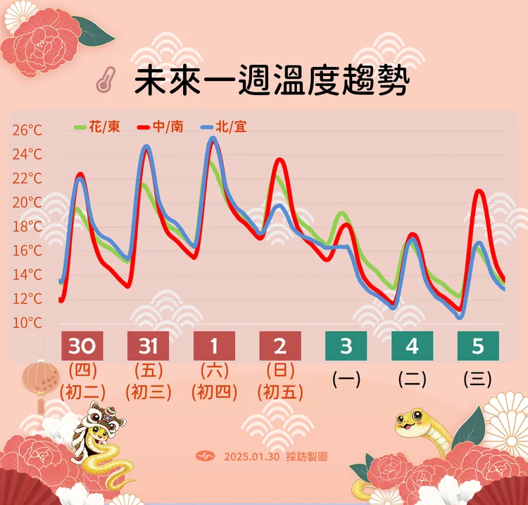 未來一週溫度趨勢。中央氣象署提供