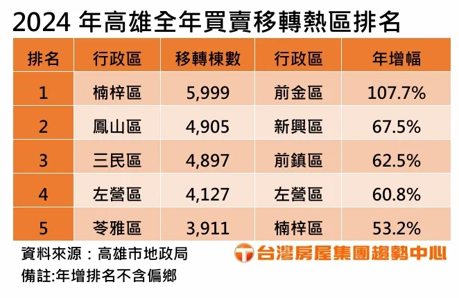 高雄去年建物買賣統計