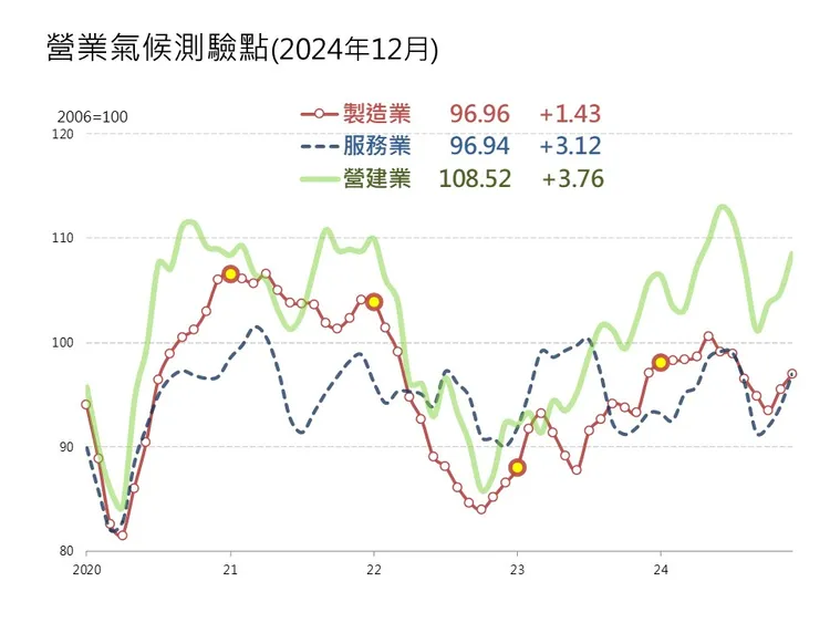 台灣經濟研究院今公布2024年12月份製造業、服務業與營建業三大產業營業氣候測驗點，均同步走高。台經院提供