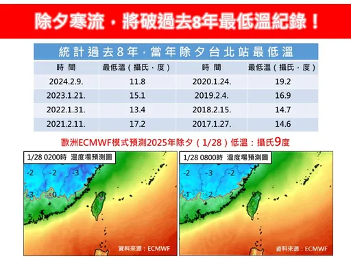 「除夕寒流」这2天最冷　专家：将破过去8年最低温纪录！