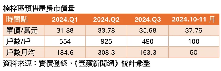 楠梓區預售屋交易價量