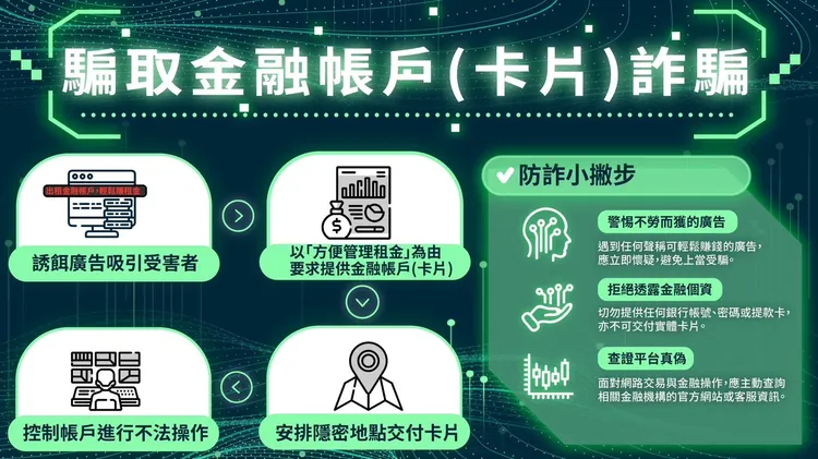 騙取金融帳戶(卡片)詐騙手法破解。取自165打詐儀錶板