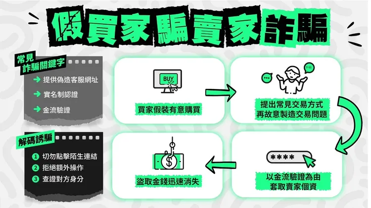 假買家騙賣家手法破解。取自165打詐儀錶板