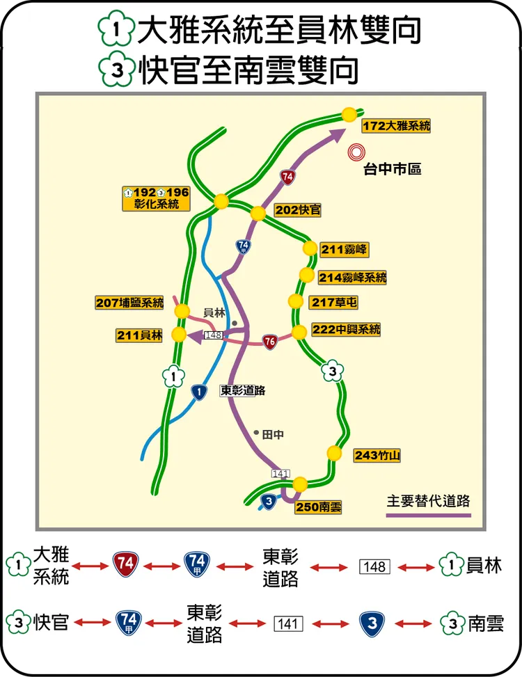 國1大雅系統至員林及國3快官至南雲雙向替代道路。高公局提供