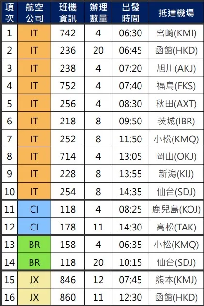 「台日機場入境事先確認」包含華航、長榮航、星宇及虎航共有16條航線適用。桃機提供