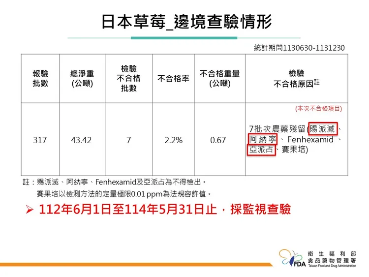 日本草莓邊境查驗狀況。食藥署提供