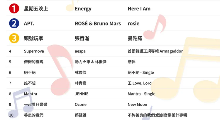 「年度百首單曲」前十名。翻攝Hit Fm聯播網官網
