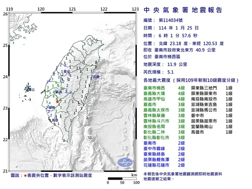 今晨6:01台南規模5.1「極淺層地震」 最大震度4級