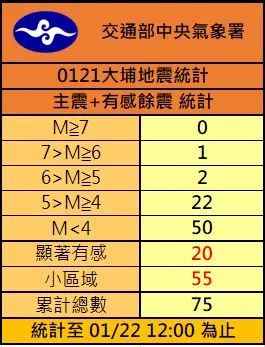 0121大埔地震主震、有感餘震已累計75次。氣象署提供