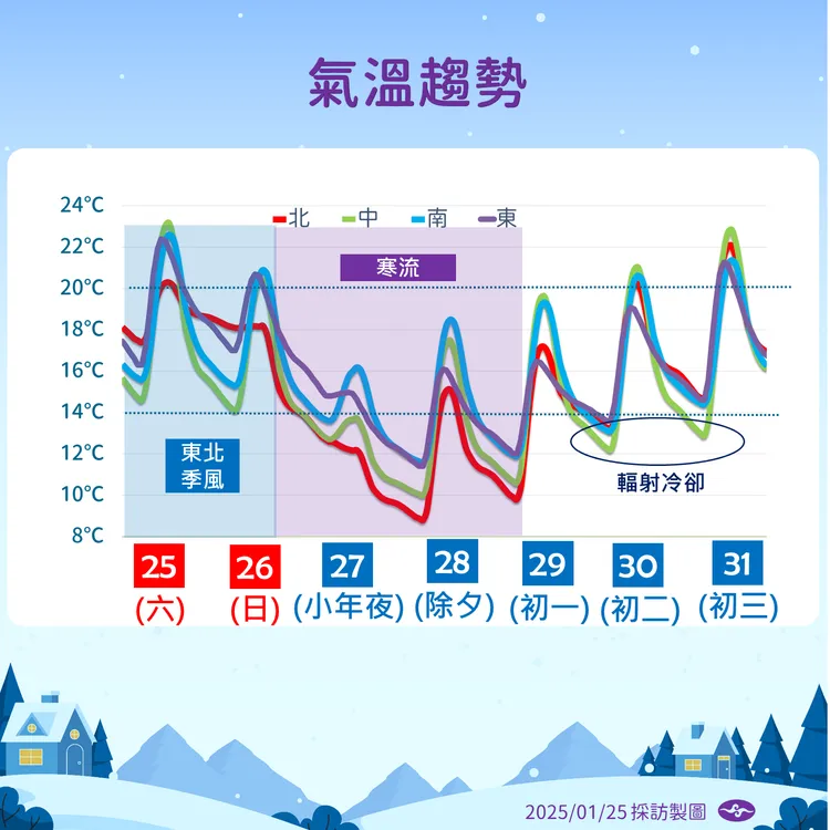 今（25日）至1/31氣溫趨勢。氣象署提供