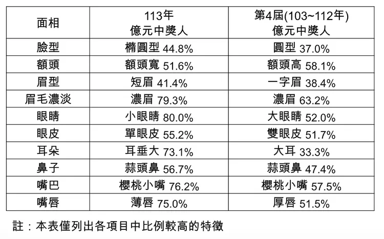 億元中獎幸運兒面部特徵統計。台彩公司提供