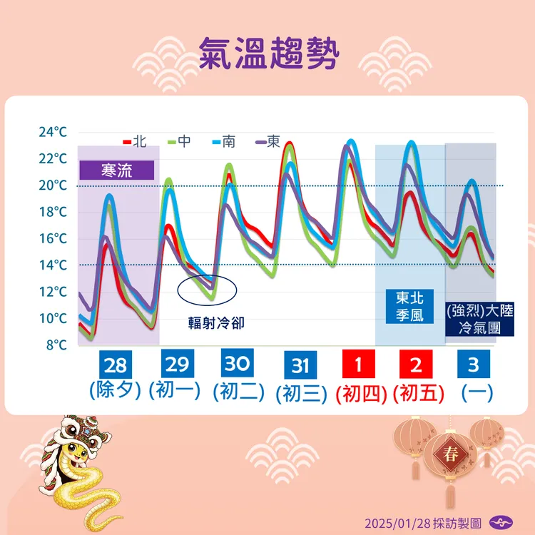 未來氣溫趨勢。氣象署提供