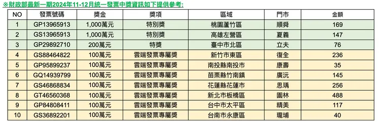 今（25日）最新一期統一發票開獎，7-11統計共開出10張百萬以上獎項。7-11提供