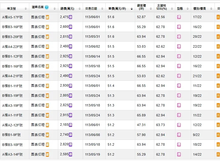 「國泰仰睦」5字頭成交59戶，佔整體5字頭房價163戶高達36%。