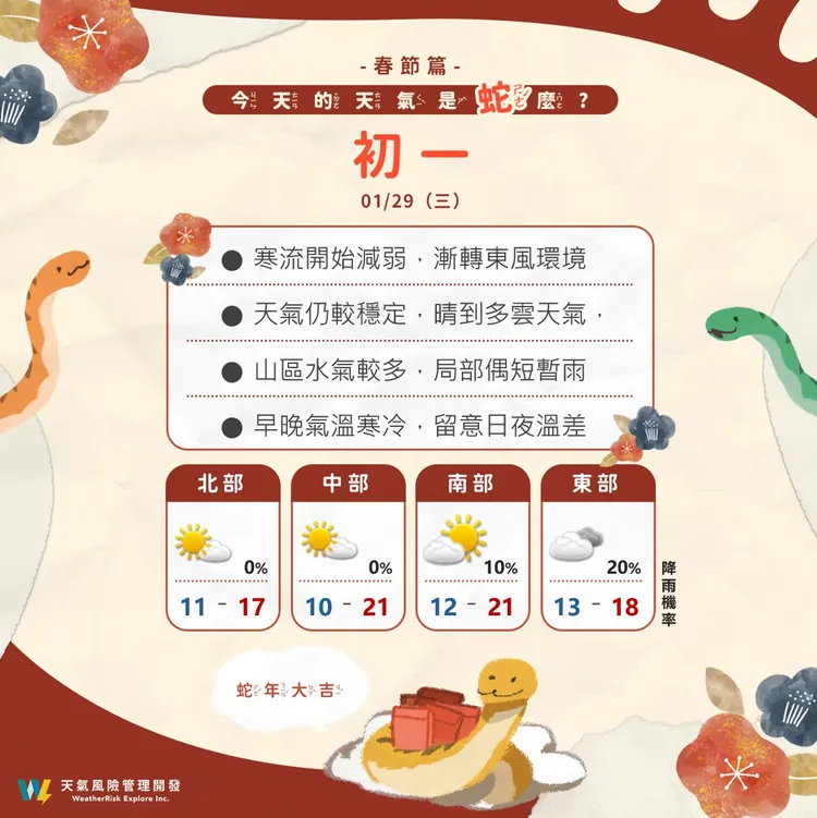 全台初一天氣方面大致穩定，雖然局部地區雲量稍多，但降雨機率仍低。翻攝自臉書粉專天氣風險