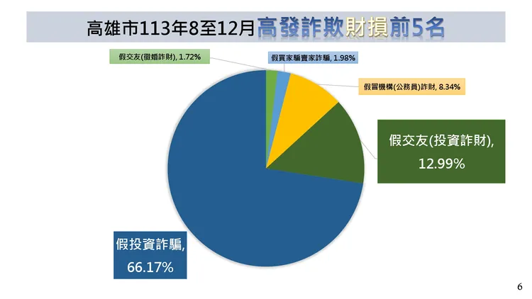 市警局統計，假投資真詐騙詐財損最高比例。市警局提供
