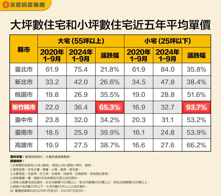 都會區大宅與小宅房價漲幅
