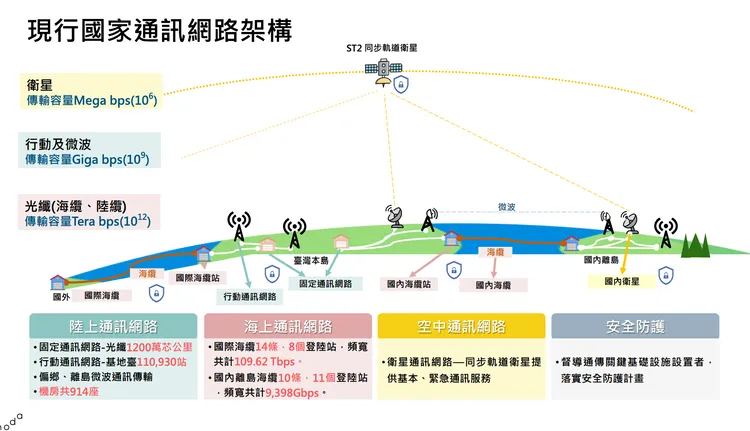 數發部指出，主要應變策略包括促進增建國際海纜、強化既有設施的韌性。數發部提供