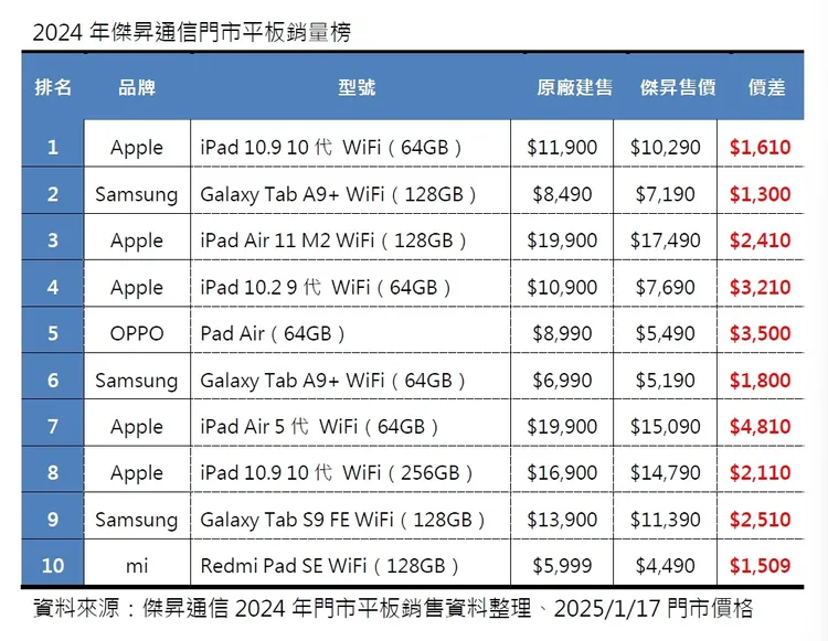 2024年熱銷平板排行榜。傑昇通信提供