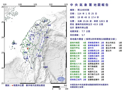 極淺層地震!台南2分鐘連2震 規模最大5.7、震度4級