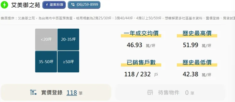 「艾美御之苑」成交至少已118戶，佔總戶數232戶約5成，每坪房價落在42.3-51.9萬元。翻攝樂居網