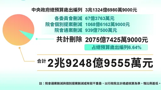總預算三讀刪6.64％　黃國昌：可用金額2.9兆「並無癱瘓國家」
