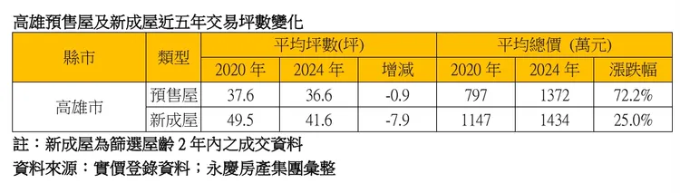 高雄近5年預售屋與新成屋總價與坪數