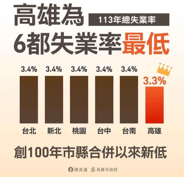 高雄市失業率統計