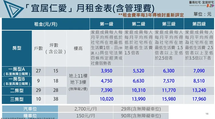 宜居仁愛月租表