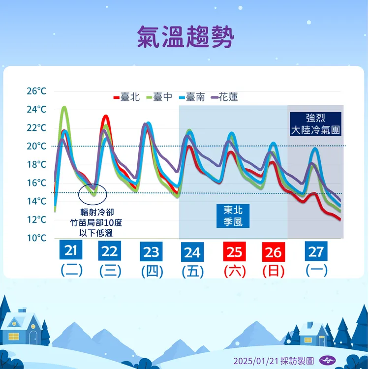 未來氣溫預報。氣象署提供