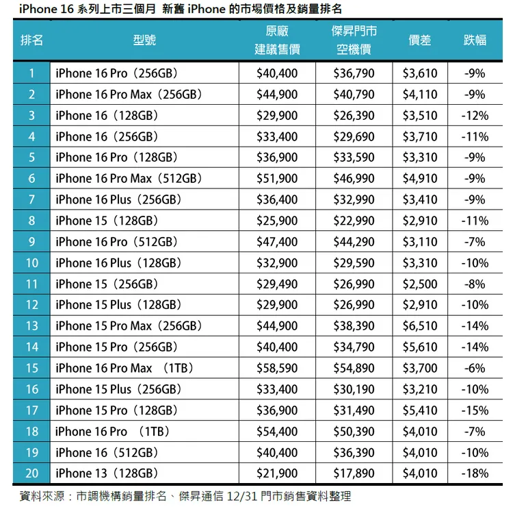 iPhone 16系列上市三個月，新舊iPhone的市場價格及銷量排名。傑昇通信提供