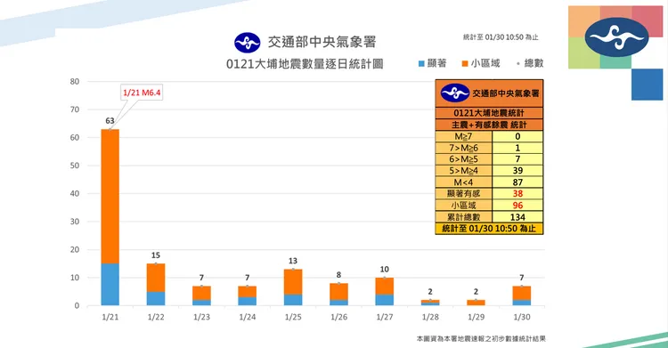 大埔餘震相關數據。中央氣象署提供
