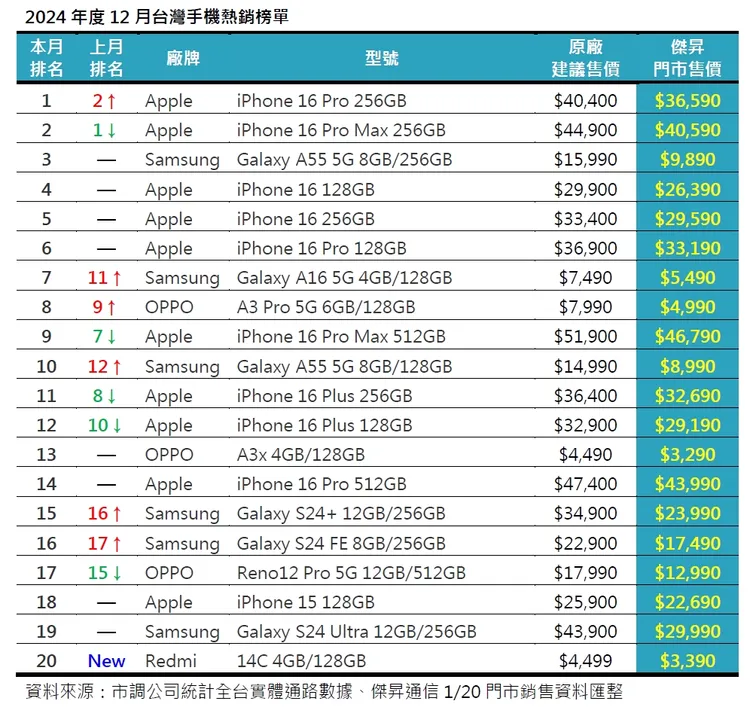 iPhone仍舊拿下半數席位。傑昇通信提供