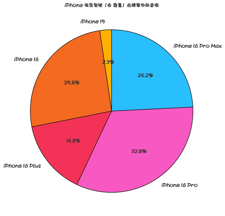 iPhone 16全系列在12月的銷售表現上相當平均。ChatGPT製作