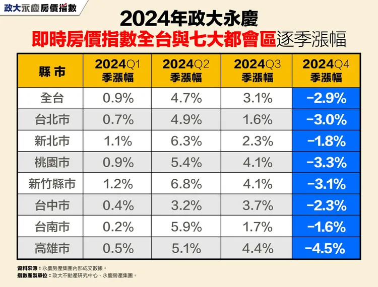 2024年政大永慶即時房價指數全台與七大都會區逐季漲幅