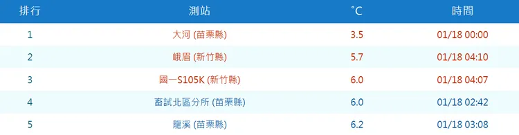 今（18）日凌晨最低溫3.5℃出現在苗栗大河。中央氣象署