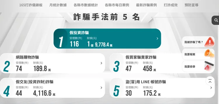 全台詐騙手法前五名仍以「假投資」高居第一。翻攝自打詐儀錶板網頁