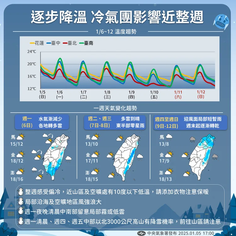 近期天氣提醒、總整理。氣象署提供