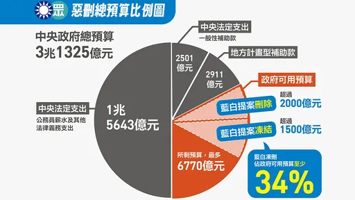 最新總預算刪凍比例圖「關鍵數字34％」　綠委：這不叫監督叫宣戰