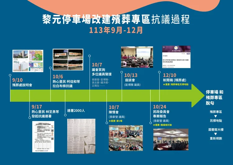 黎元停車場改建幾經波折，抗議過程圖表。曾獻瑩議員辦公室提供