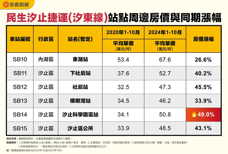 民生汐止捷運站點周邊房價與同期漲幅