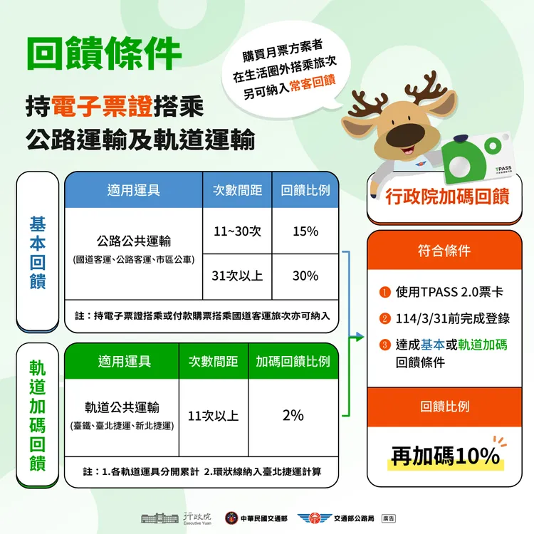 年底前持TPASS 2.0票卡搭乘公共運輸達成回饋條件，將由中央再加碼回饋10%乘車金額。公路局提供