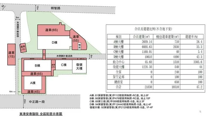 屏縣府調查後發現醫院近半面積是違建，院方表示將配合改善。屏縣府提供